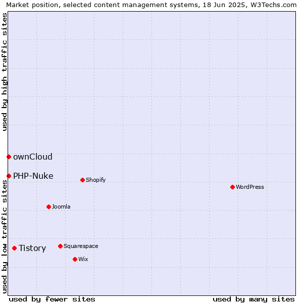 Market position of Tistory vs. ownCloud vs. PHP-Nuke
