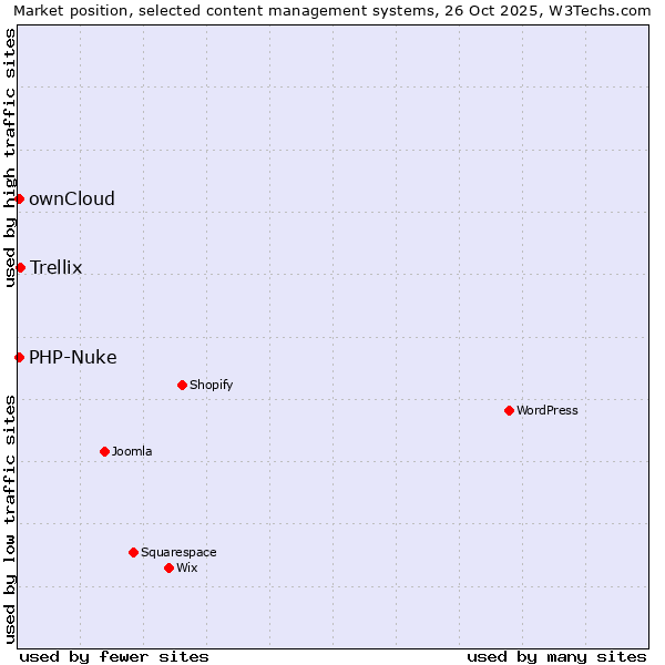 Market position of Trellix vs. ownCloud vs. PHP-Nuke
