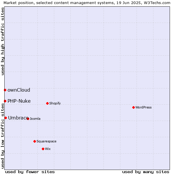 Market position of Umbraco vs. ownCloud vs. PHP-Nuke