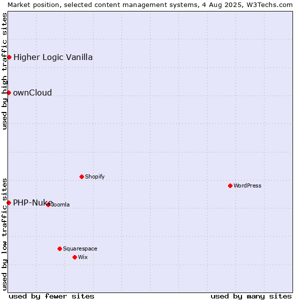 Market position of Higher Logic Vanilla vs. ownCloud vs. PHP-Nuke