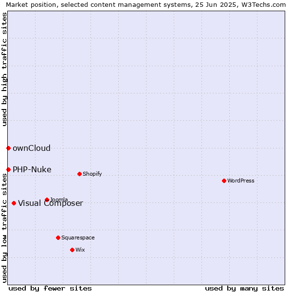 Market position of Visual Composer vs. ownCloud vs. PHP-Nuke