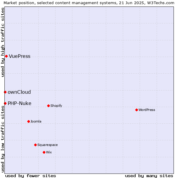 Market position of VuePress vs. ownCloud vs. PHP-Nuke