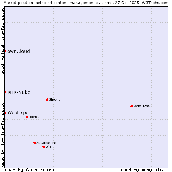 Market position of ownCloud vs. PHP-Nuke vs. WebExpert