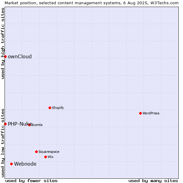 Market position of Webnode vs. ownCloud vs. PHP-Nuke