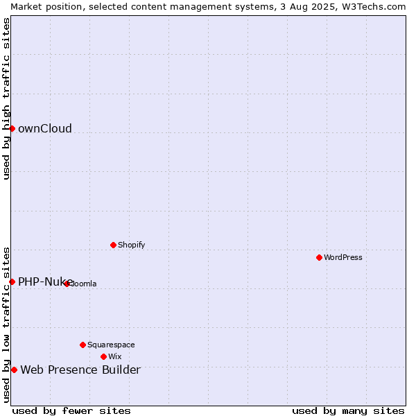 Market position of Web Presence Builder vs. ownCloud vs. PHP-Nuke