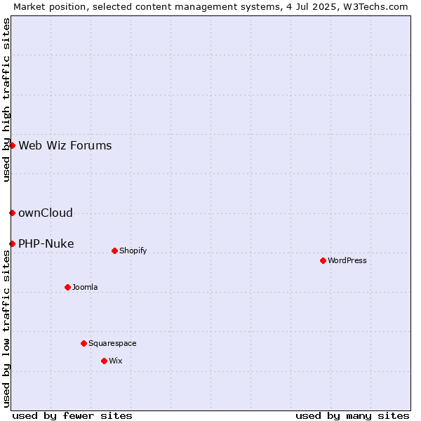 Market position of ownCloud vs. PHP-Nuke vs. Web Wiz Forums