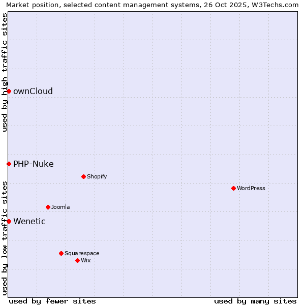 Market position of ownCloud vs. PHP-Nuke vs. Wenetic