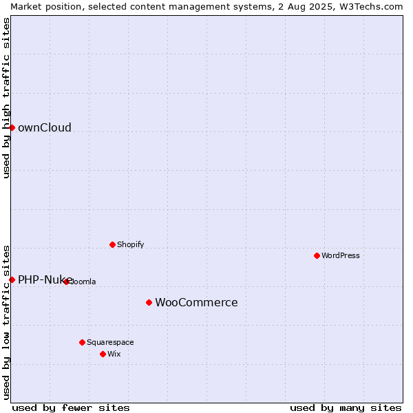 Market position of WooCommerce vs. ownCloud vs. PHP-Nuke