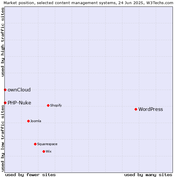 Market position of WordPress vs. ownCloud vs. PHP-Nuke