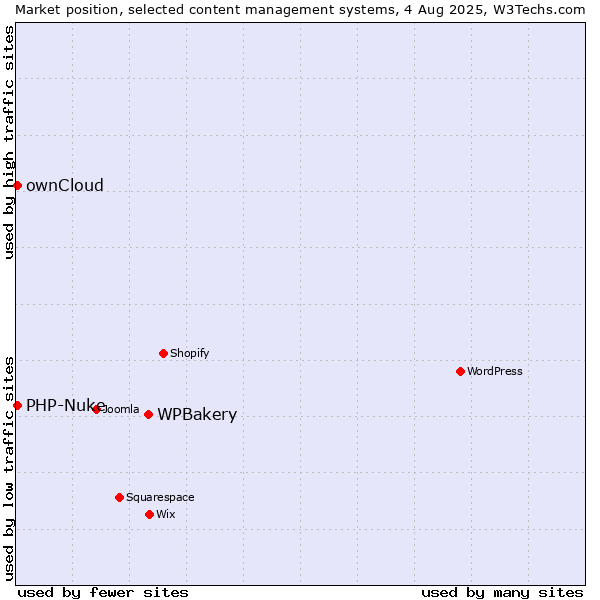 Market position of WPBakery vs. ownCloud vs. PHP-Nuke