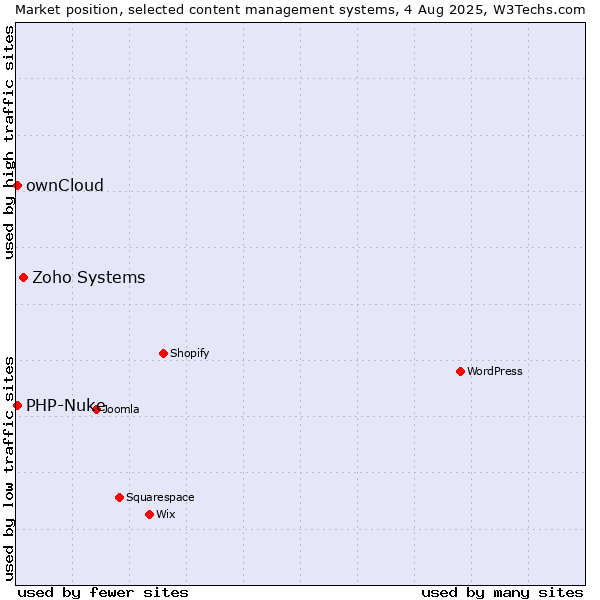 Market position of Zoho Systems vs. ownCloud vs. PHP-Nuke
