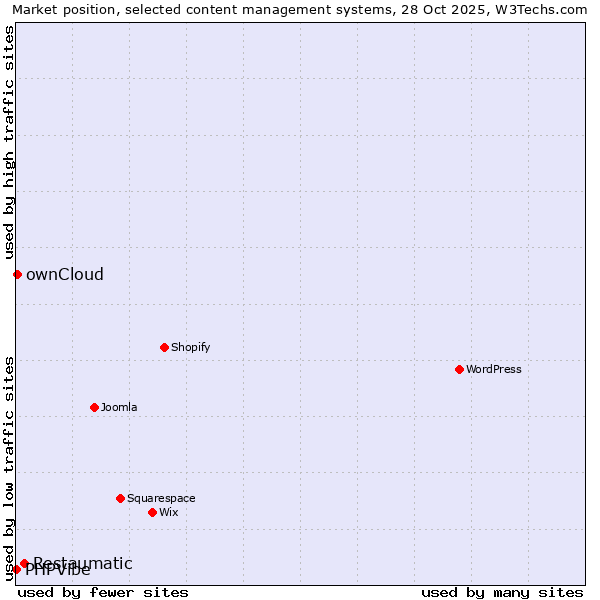 Market position of Restaumatic vs. ownCloud vs. PHPVibe
