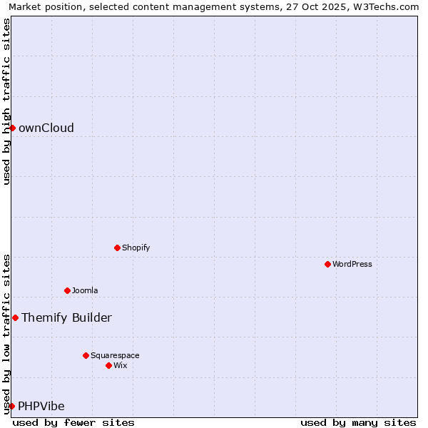 Market position of Themify Builder vs. ownCloud vs. PHPVibe