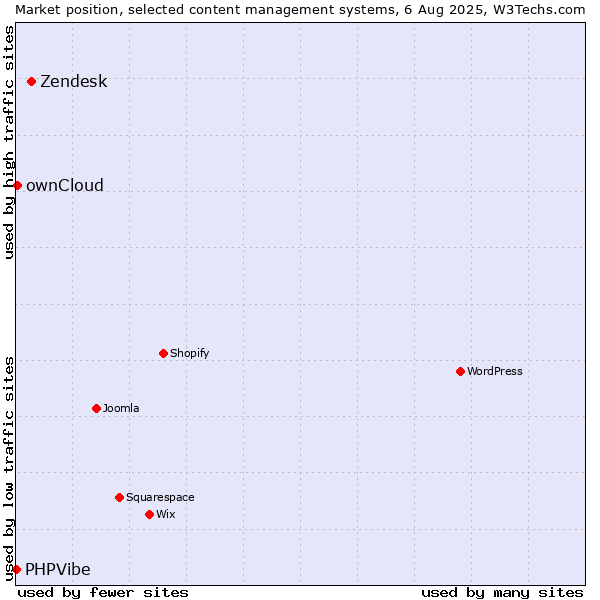 Market position of Zendesk vs. ownCloud vs. PHPVibe