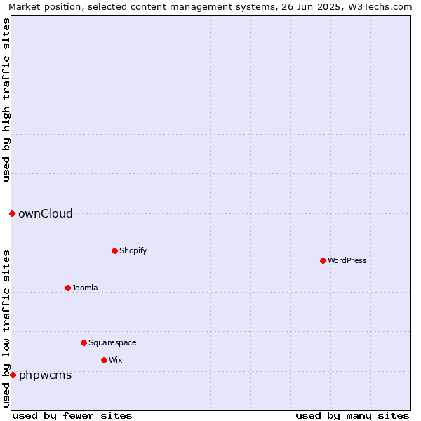 Market position of phpwcms vs. ownCloud
