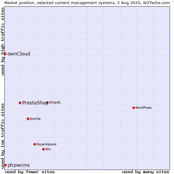 Market position of PrestaShop vs. phpwcms vs. ownCloud