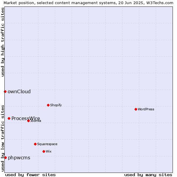 Market position of ProcessWire vs. phpwcms vs. ownCloud