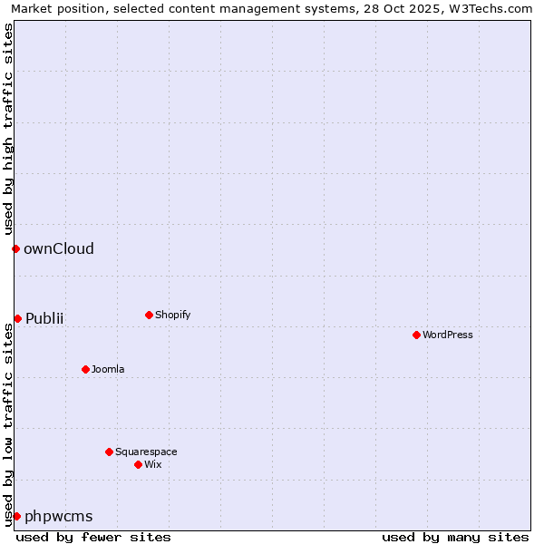 Market position of Publii vs. phpwcms vs. ownCloud