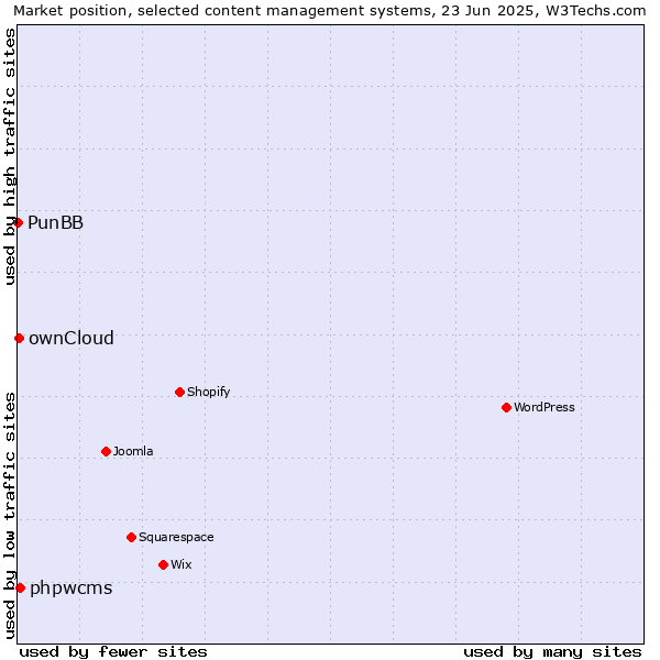 Market position of phpwcms vs. ownCloud vs. PunBB