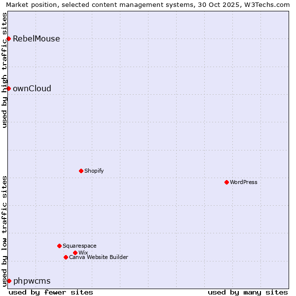 Market position of phpwcms vs. ownCloud vs. RebelMouse