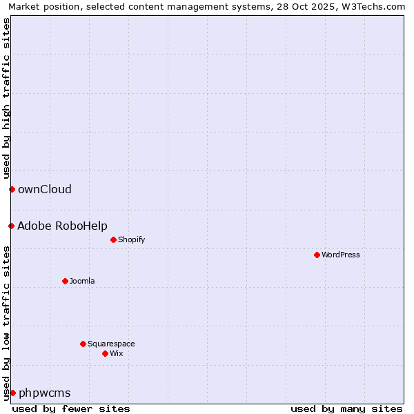 Market position of phpwcms vs. ownCloud vs. Adobe RoboHelp