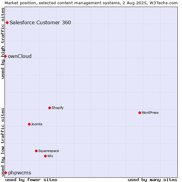 Market position of Salesforce Customer 360 vs. phpwcms vs. ownCloud