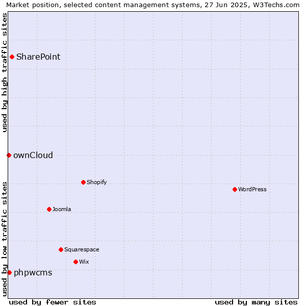 Market position of SharePoint vs. phpwcms vs. ownCloud
