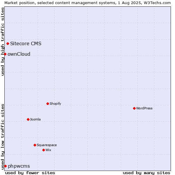 Market position of Sitecore CMS vs. phpwcms vs. ownCloud