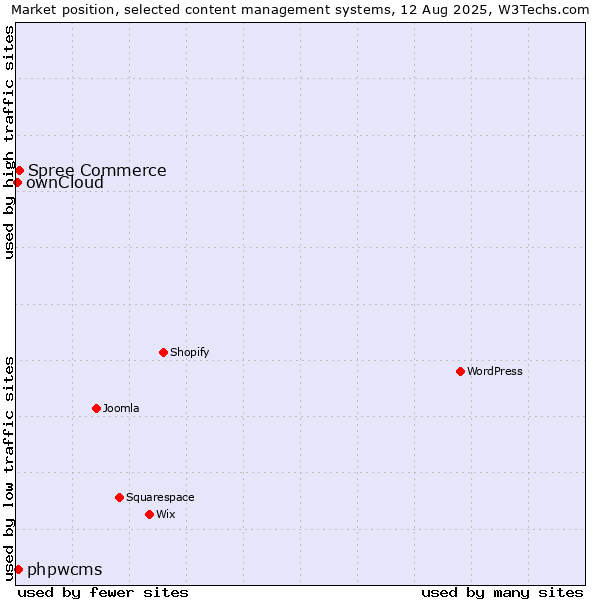 Market position of Spree Commerce vs. phpwcms vs. ownCloud