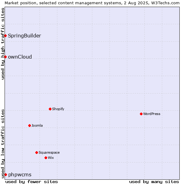 Market position of phpwcms vs. ownCloud vs. SpringBuilder