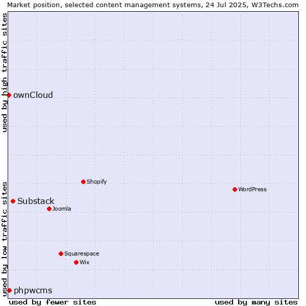 Market position of Substack vs. phpwcms vs. ownCloud