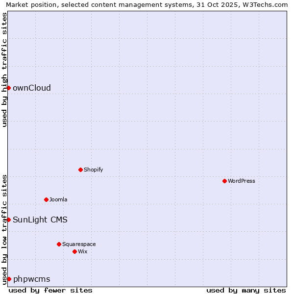 Market position of phpwcms vs. ownCloud vs. SunLight CMS