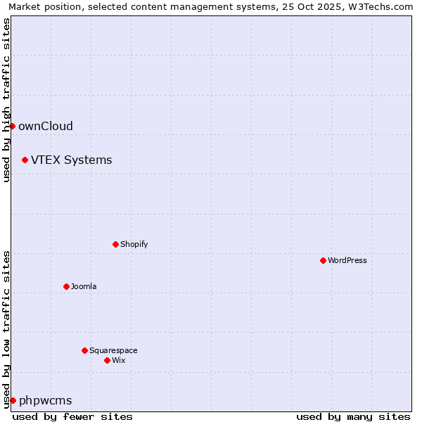Market position of VTEX Systems vs. phpwcms vs. ownCloud