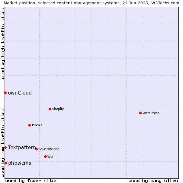 Market position of phpwcms vs. Textpattern vs. ownCloud