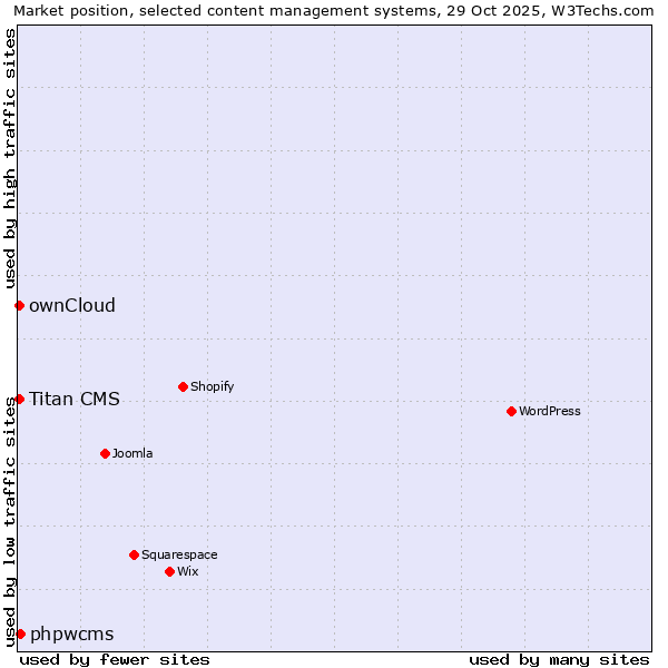 Market position of phpwcms vs. ownCloud vs. Titan CMS
