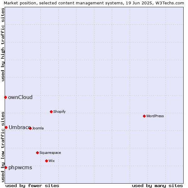 Market position of Umbraco vs. phpwcms vs. ownCloud