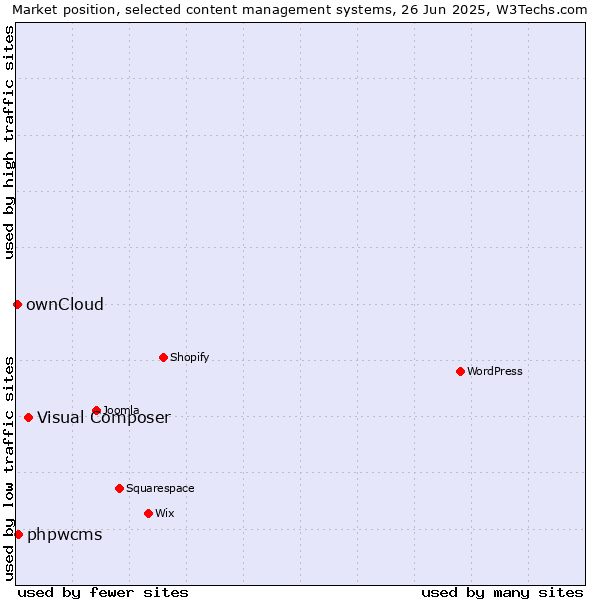 Market position of Visual Composer vs. phpwcms vs. ownCloud