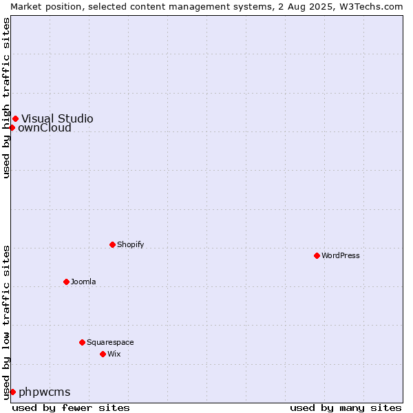Market position of Visual Studio vs. phpwcms vs. ownCloud