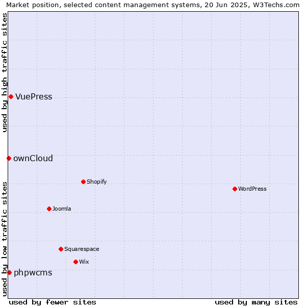 Market position of VuePress vs. phpwcms vs. ownCloud