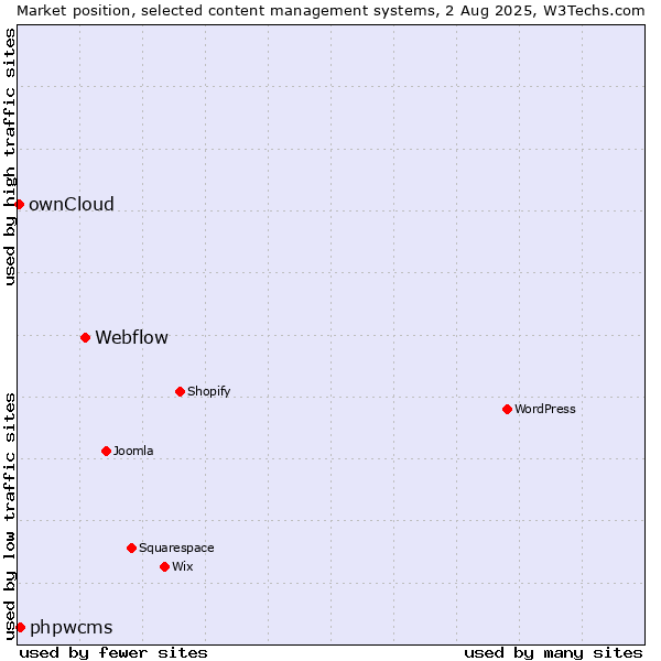 Market position of Webflow vs. phpwcms vs. ownCloud