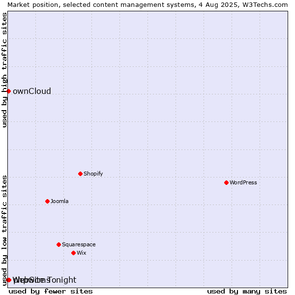 Market position of phpwcms vs. ownCloud vs. WebSite Tonight