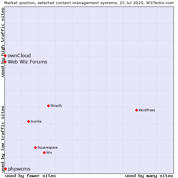 Market position of phpwcms vs. ownCloud vs. Web Wiz Forums