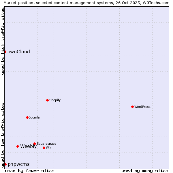 Market position of Weebly vs. phpwcms vs. ownCloud
