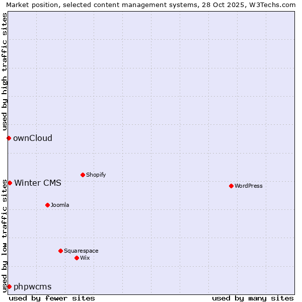 Market position of Winter CMS vs. phpwcms vs. ownCloud