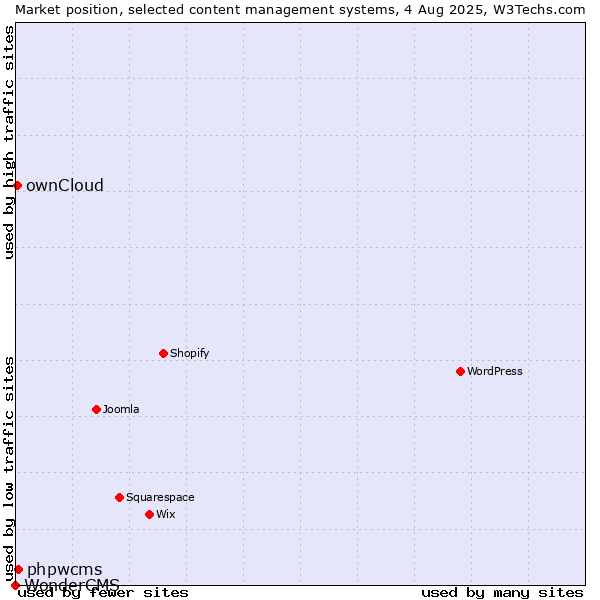 Market position of phpwcms vs. ownCloud vs. WonderCMS