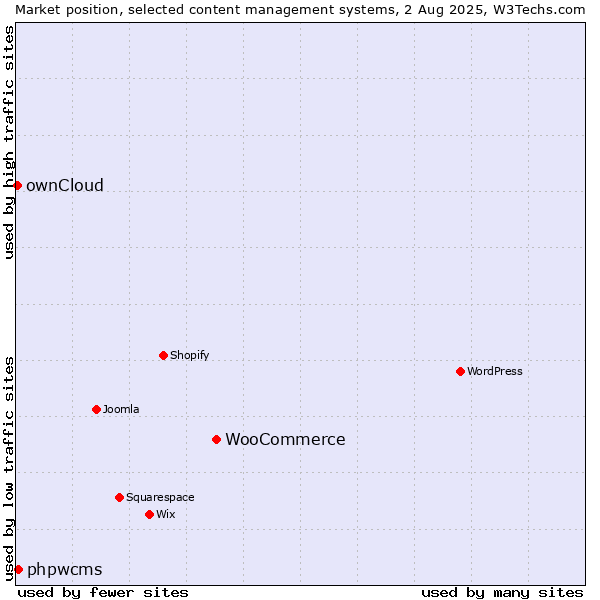 Market position of WooCommerce vs. phpwcms vs. ownCloud