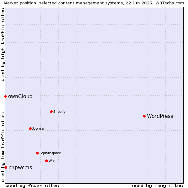 Market position of WordPress vs. phpwcms vs. ownCloud
