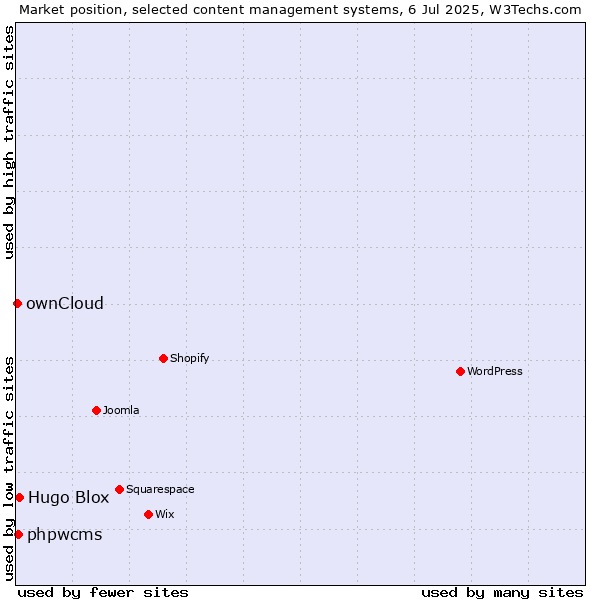 Market position of Hugo Blox vs. phpwcms vs. ownCloud