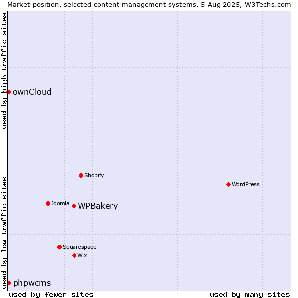 Market position of WPBakery vs. phpwcms vs. ownCloud
