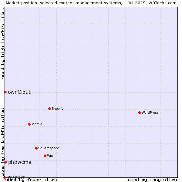 Market position of phpwcms vs. ownCloud vs. Yo!Kart